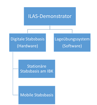 ILAS-Demonstrator